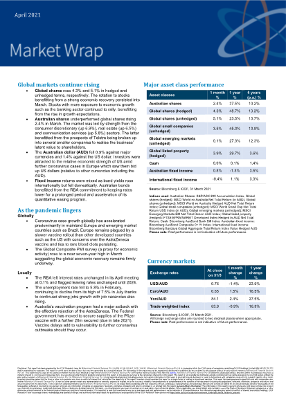 Market Wrap - March 2021